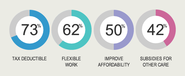 Things That Would Make A Significant Difference To Working Families 